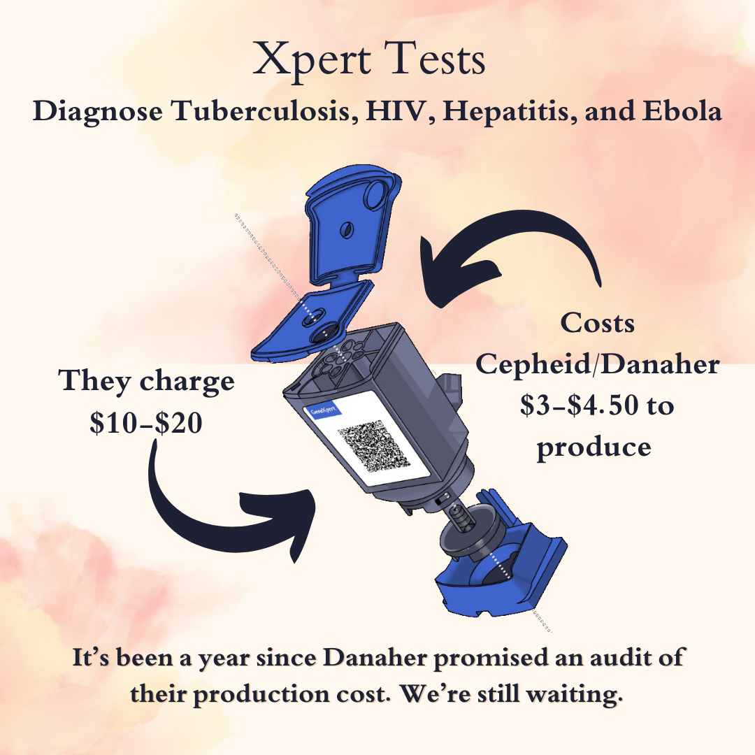 “Xpert Tests. Diagnose Tuberculosis, HIV, Hepatitis, and Ebola”. A deconstructed Xpert cartridge, with text on either side. On the right side: “Costs Cepheid/Danaher $3-$4.50 to produce” on the left side: “They charge $10-$20” “It’s been a year since Danaher promised an audit of their production cost. We’re still waiting.”